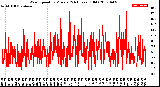 Milwaukee Weather Wind Speed<br>by Minute<br>(24 Hours) (Old)