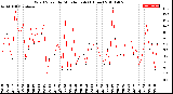 Milwaukee Weather Wind Speed<br>by Minute mph<br>(1 Hour)