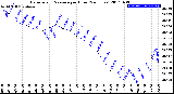 Milwaukee Weather Barometric Pressure<br>per Hour<br>(24 Hours)