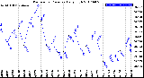 Milwaukee Weather Barometric Pressure<br>Daily High