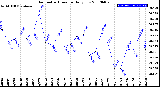 Milwaukee Weather Barometric Pressure<br>Daily Low