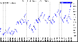 Milwaukee Weather Wind Chill<br>Daily Low