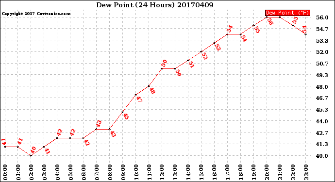 Milwaukee Weather Dew Point<br>(24 Hours)