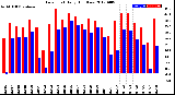 Milwaukee Weather Dew Point<br>Daily High/Low