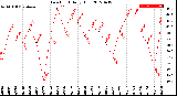 Milwaukee Weather Dew Point<br>Daily High