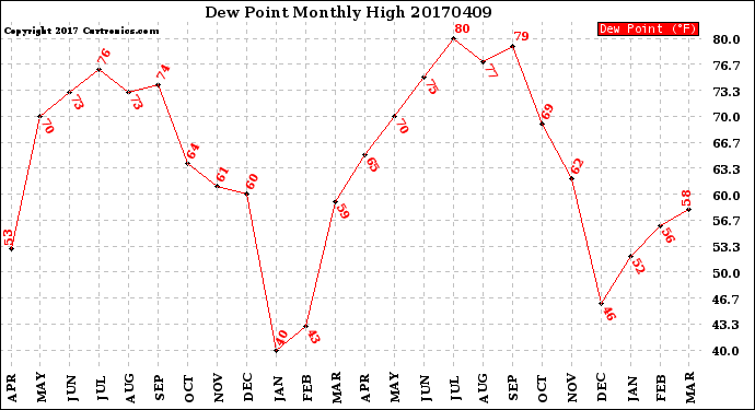 Milwaukee Weather Dew Point<br>Monthly High