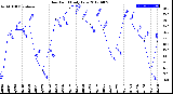 Milwaukee Weather Dew Point<br>Daily Low