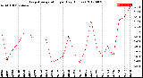 Milwaukee Weather Evapotranspiration<br>per Day (Inches)