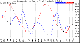 Milwaukee Weather Evapotranspiration<br>vs Rain per Month<br>(Inches)