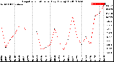 Milwaukee Weather Evapotranspiration<br>per Day (Ozs sq/ft)