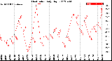 Milwaukee Weather Heat Index<br>Daily High