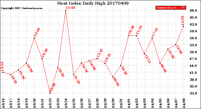 Milwaukee Weather Heat Index<br>Daily High