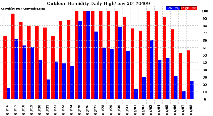 Milwaukee Weather Outdoor Humidity<br>Daily High/Low