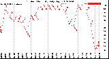 Milwaukee Weather Outdoor Humidity<br>Daily High