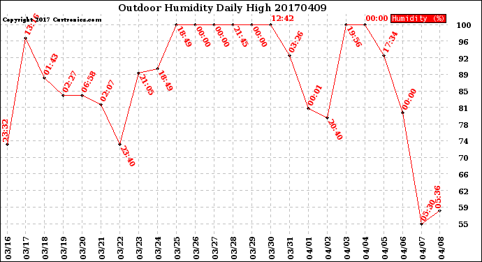 Milwaukee Weather Outdoor Humidity<br>Daily High