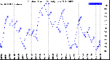 Milwaukee Weather Outdoor Humidity<br>Daily Low