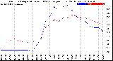 Milwaukee Weather Outdoor Temperature<br>vs THSW Index<br>per Hour<br>(24 Hours)