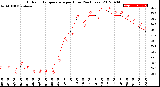 Milwaukee Weather Outdoor Temperature<br>per Hour<br>(24 Hours)