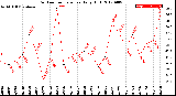 Milwaukee Weather Outdoor Temperature<br>Daily High