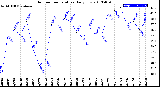 Milwaukee Weather Outdoor Temperature<br>Daily Low