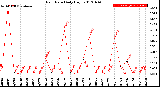 Milwaukee Weather Rain Rate<br>Daily High