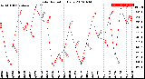 Milwaukee Weather Solar Radiation<br>Daily