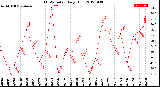 Milwaukee Weather THSW Index<br>Daily High