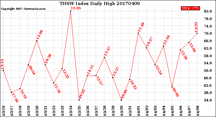 Milwaukee Weather THSW Index<br>Daily High