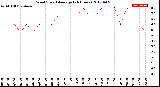 Milwaukee Weather Wind Speed<br>Average<br>(24 Hours)