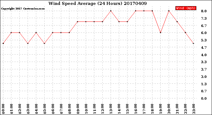 Milwaukee Weather Wind Speed<br>Average<br>(24 Hours)