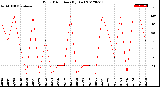 Milwaukee Weather Wind Direction<br>(By Day)