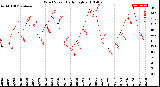 Milwaukee Weather Wind Speed<br>Daily High