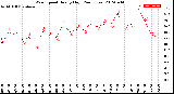 Milwaukee Weather Wind Speed<br>Hourly High<br>(24 Hours)