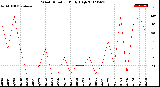 Milwaukee Weather Wind Direction<br>Daily High