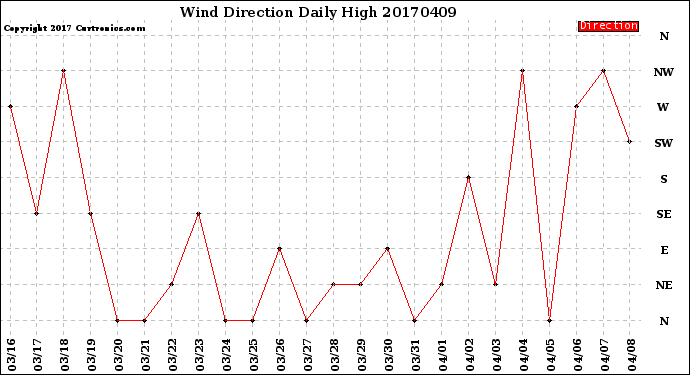 Milwaukee Weather Wind Direction<br>Daily High