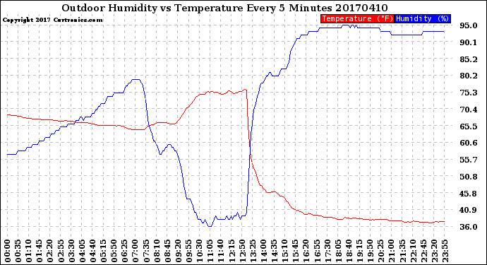 Milwaukee Weather Outdoor Humidity<br>vs Temperature<br>Every 5 Minutes