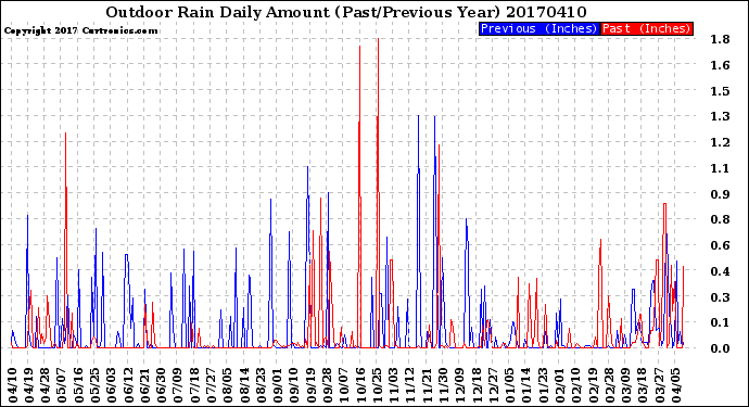 Milwaukee Weather Outdoor Rain<br>Daily Amount<br>(Past/Previous Year)