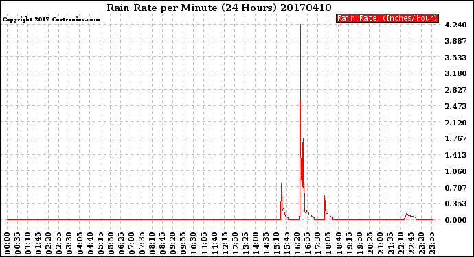 Milwaukee Weather Rain Rate<br>per Minute<br>(24 Hours)