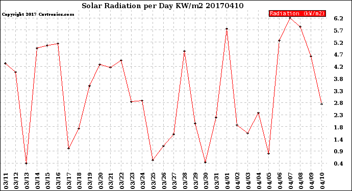 Milwaukee Weather Solar Radiation<br>per Day KW/m2