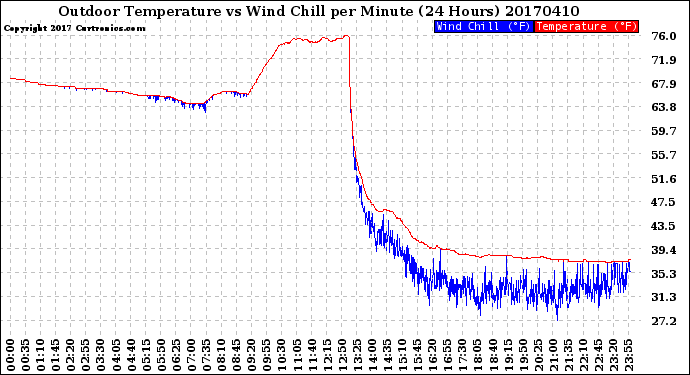 Milwaukee Weather Outdoor Temperature<br>vs Wind Chill<br>per Minute<br>(24 Hours)