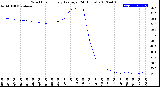 Milwaukee Weather Wind Chill<br>Hourly Average<br>(24 Hours)