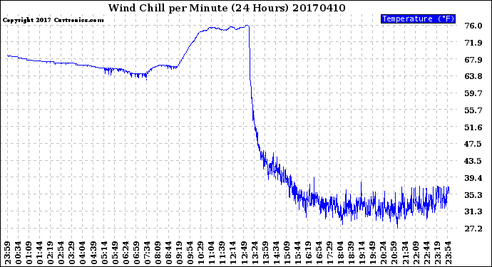 Milwaukee Weather Wind Chill<br>per Minute<br>(24 Hours)