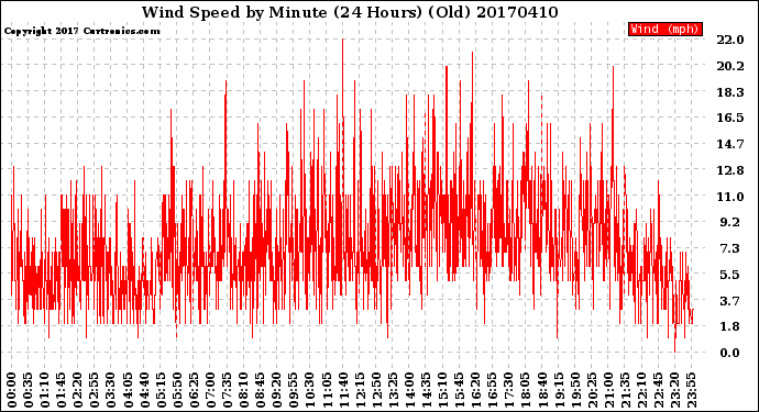 Milwaukee Weather Wind Speed<br>by Minute<br>(24 Hours) (Old)