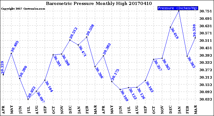 Milwaukee Weather Barometric Pressure<br>Monthly High