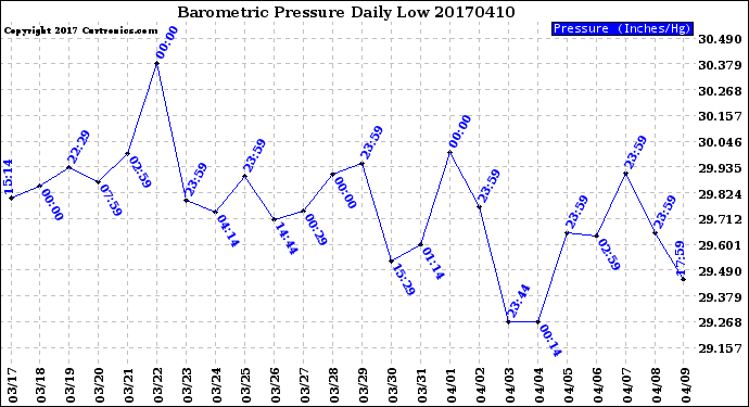 Milwaukee Weather Barometric Pressure<br>Daily Low