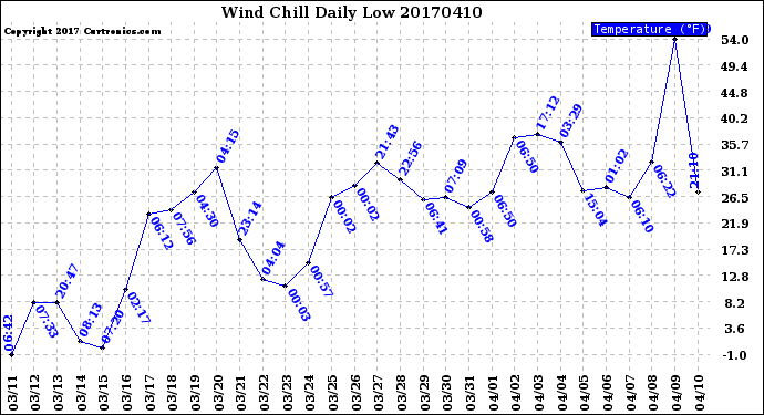 Milwaukee Weather Wind Chill<br>Daily Low