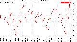 Milwaukee Weather Dew Point<br>Daily High