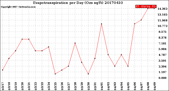 Milwaukee Weather Evapotranspiration<br>per Day (Ozs sq/ft)