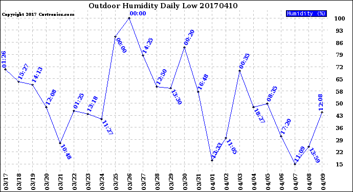 Milwaukee Weather Outdoor Humidity<br>Daily Low