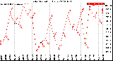 Milwaukee Weather Solar Radiation<br>Daily